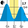 Taku Point tide chart for Wednesday, January 17, 2024
