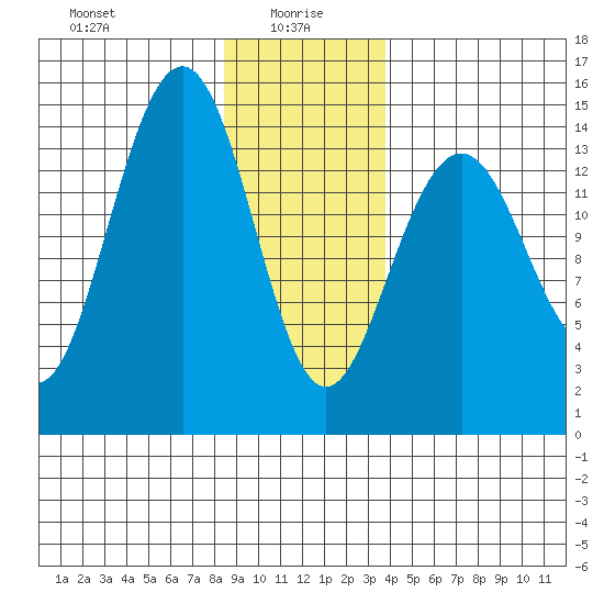 Taku Point tide chart for Thursday, January 18, 2024