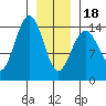 Taku Point tide chart for Thursday, January 18, 2024