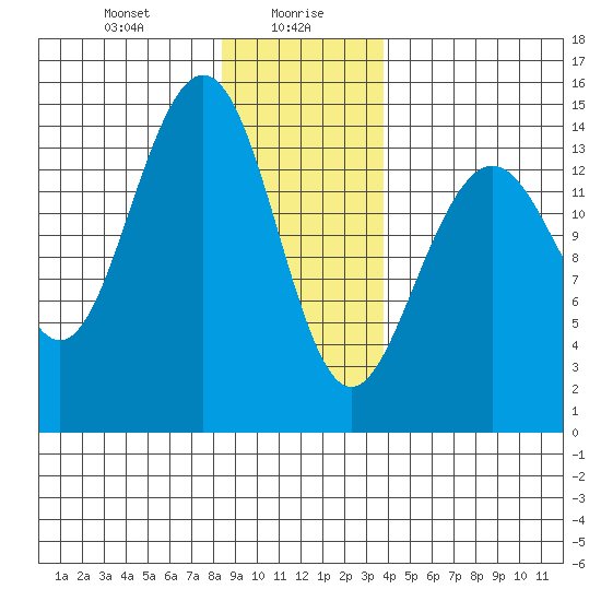 Taku Point tide chart for Friday, January 19, 2024
