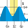 Taku Point tide chart for Monday, January 1, 2024