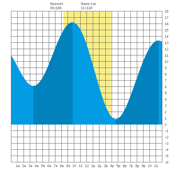 Taku Point tide chart for Sunday, January 21, 2024