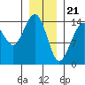 Taku Point tide chart for Sunday, January 21, 2024