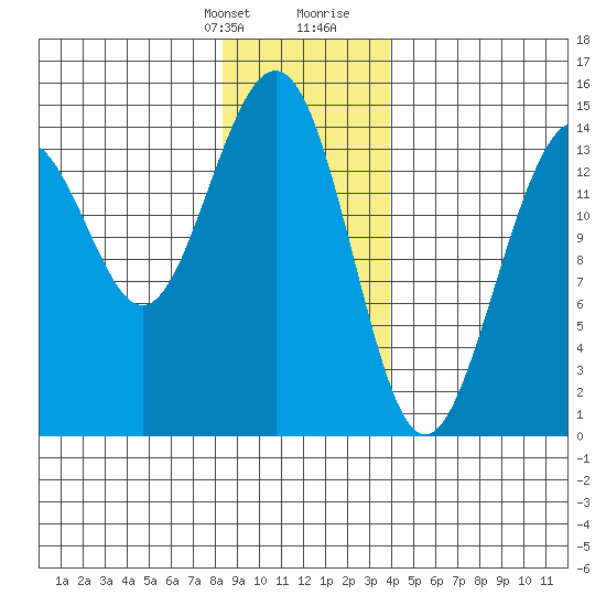Taku Point tide chart for Monday, January 22, 2024