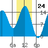 Taku Point tide chart for Wednesday, January 24, 2024