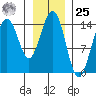 Taku Point tide chart for Thursday, January 25, 2024