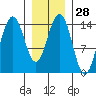 Taku Point tide chart for Sunday, January 28, 2024