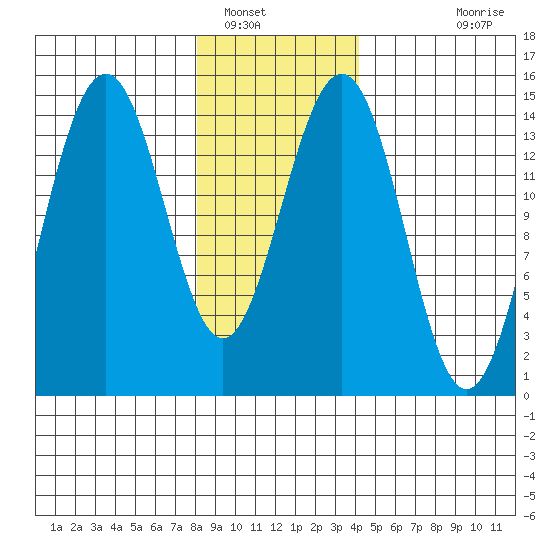 Taku Point tide chart for Monday, January 29, 2024