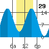 Taku Point tide chart for Monday, January 29, 2024