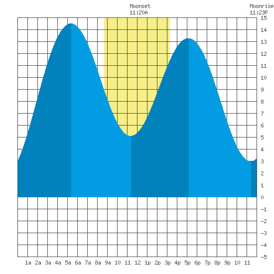 Taku Point tide chart for Tuesday, January 2, 2024