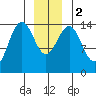 Taku Point tide chart for Tuesday, January 2, 2024