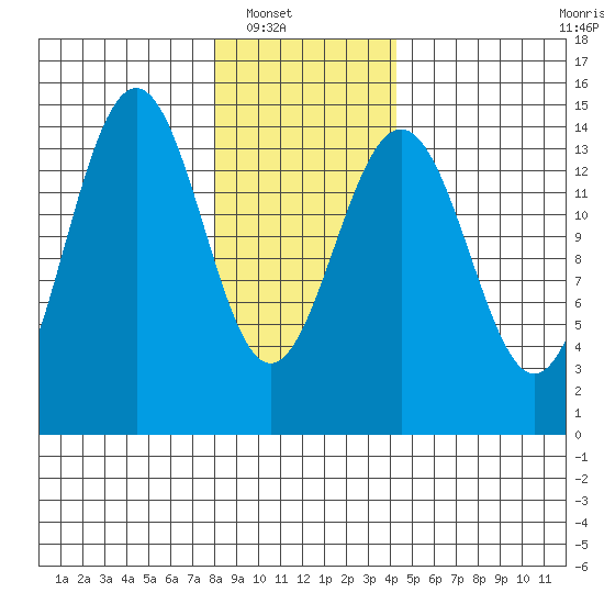 Taku Point tide chart for Wednesday, January 31, 2024