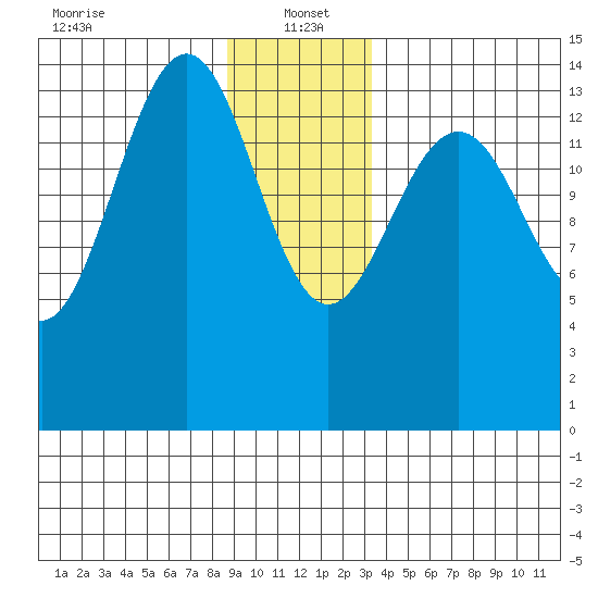 Taku Point tide chart for Thursday, January 4, 2024