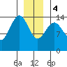 Taku Point tide chart for Thursday, January 4, 2024