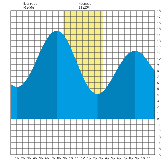 Taku Point tide chart for Friday, January 5, 2024