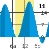 Taku Point tide chart for Sunday, February 11, 2024