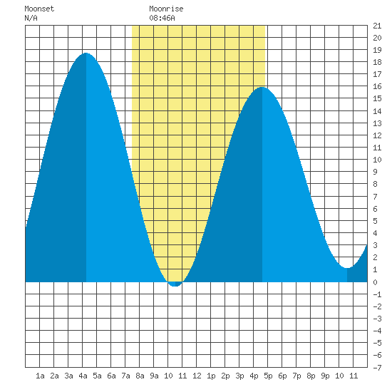 Taku Point tide chart for Wednesday, February 14, 2024