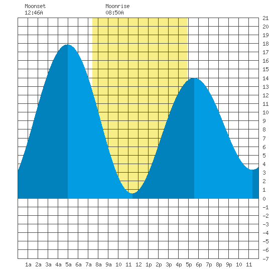 Taku Point tide chart for Thursday, February 15, 2024