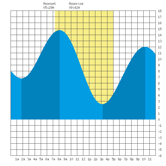 Taku Point tide chart for Sunday, February 18, 2024