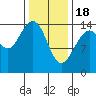 Taku Point tide chart for Sunday, February 18, 2024