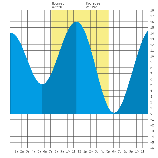 Taku Point tide chart for Wednesday, February 21, 2024