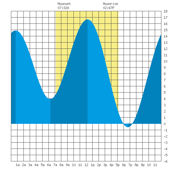 Taku Point tide chart for Thursday, February 22, 2024