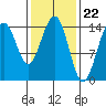 Taku Point tide chart for Thursday, February 22, 2024