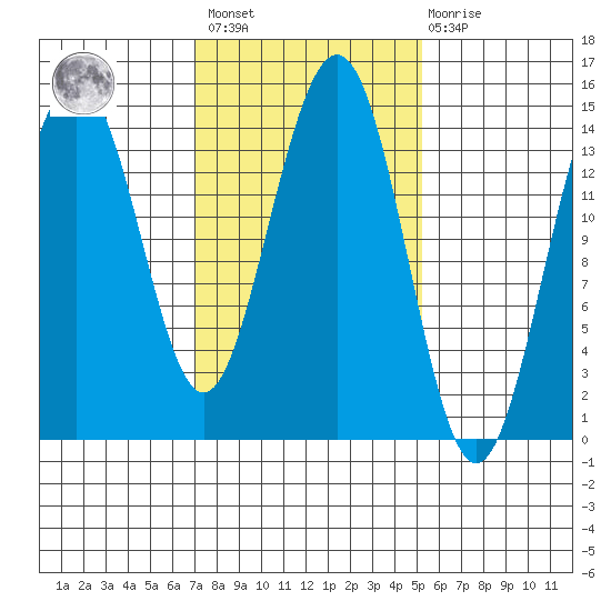 Taku Point tide chart for Saturday, February 24, 2024