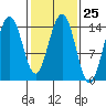 Taku Point tide chart for Sunday, February 25, 2024