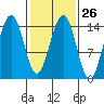 Taku Point tide chart for Monday, February 26, 2024