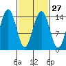 Taku Point tide chart for Tuesday, February 27, 2024