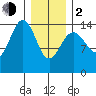 Taku Point tide chart for Friday, February 2, 2024