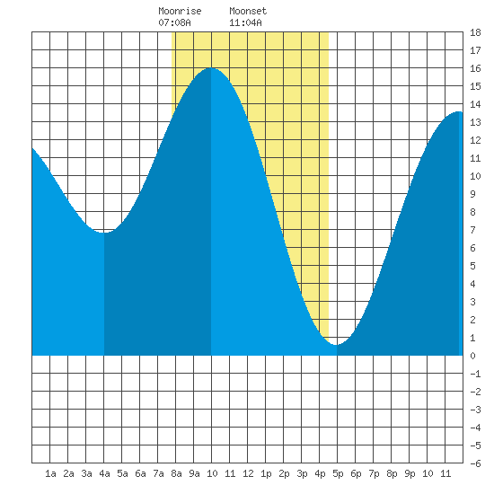Taku Point tide chart for Tuesday, February 6, 2024