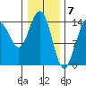 Taku Point tide chart for Wednesday, February 7, 2024