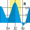 Taku Point tide chart for Thursday, February 8, 2024