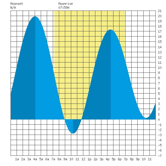 Taku Point tide chart for Wednesday, March 13, 2024