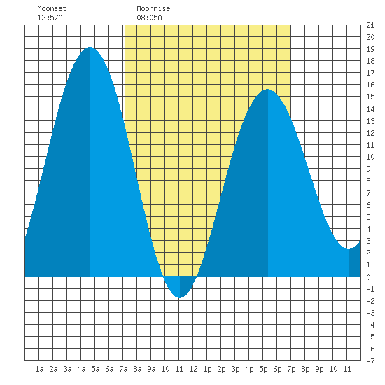 Taku Point tide chart for Thursday, March 14, 2024