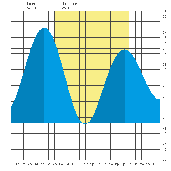 Taku Point tide chart for Friday, March 15, 2024