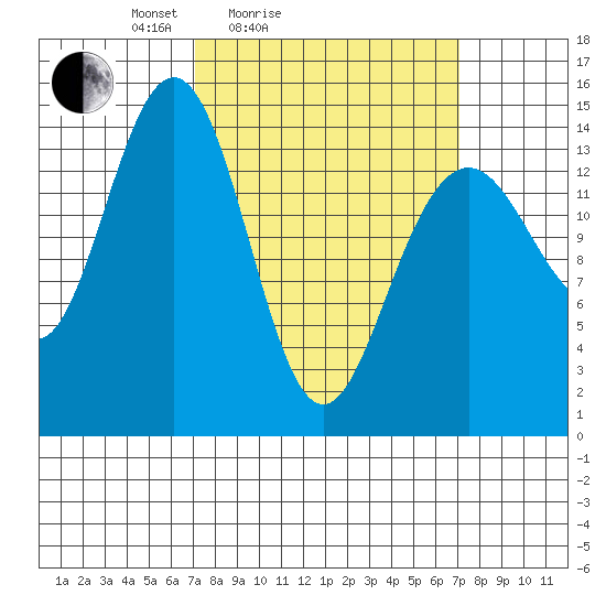 Taku Point tide chart for Saturday, March 16, 2024