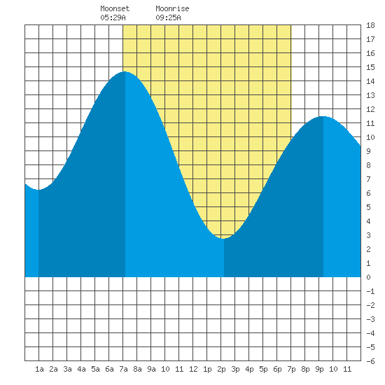 Taku Point tide chart for Sunday, March 17, 2024