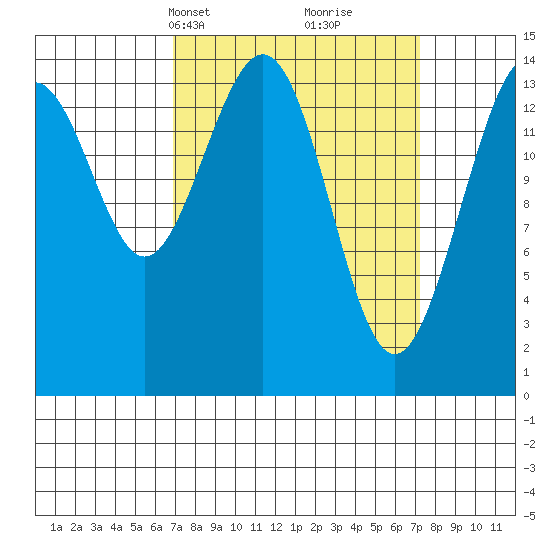 Taku Point tide chart for Wednesday, March 20, 2024