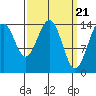 Taku Point tide chart for Thursday, March 21, 2024