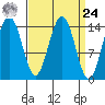 Taku Point tide chart for Sunday, March 24, 2024