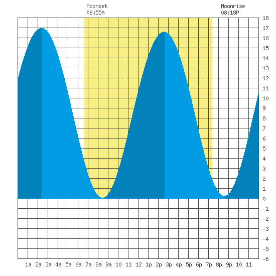 Taku Point tide chart for Monday, March 25, 2024