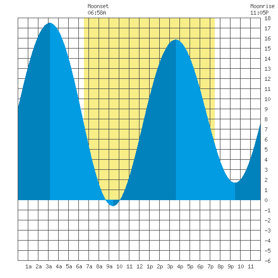 Taku Point tide chart for Wednesday, March 27, 2024