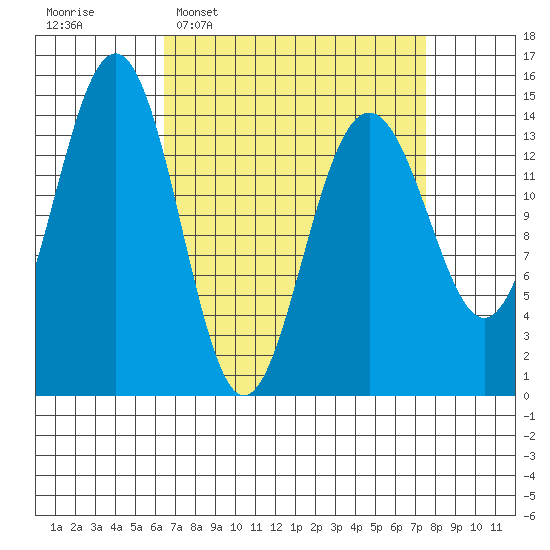 Taku Point tide chart for Friday, March 29, 2024