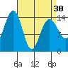 Taku Point tide chart for Saturday, March 30, 2024