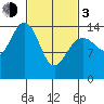 Taku Point tide chart for Sunday, March 3, 2024