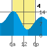 Taku Point tide chart for Monday, March 4, 2024