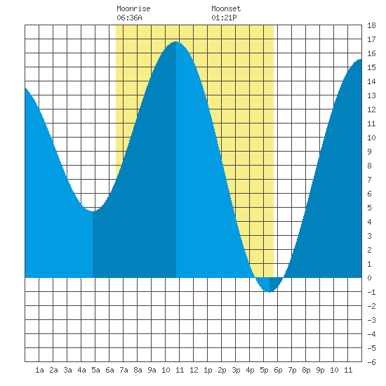 Taku Point tide chart for Thursday, March 7, 2024